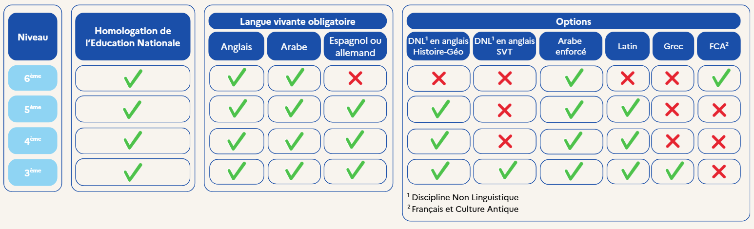 Enseignements - Collège